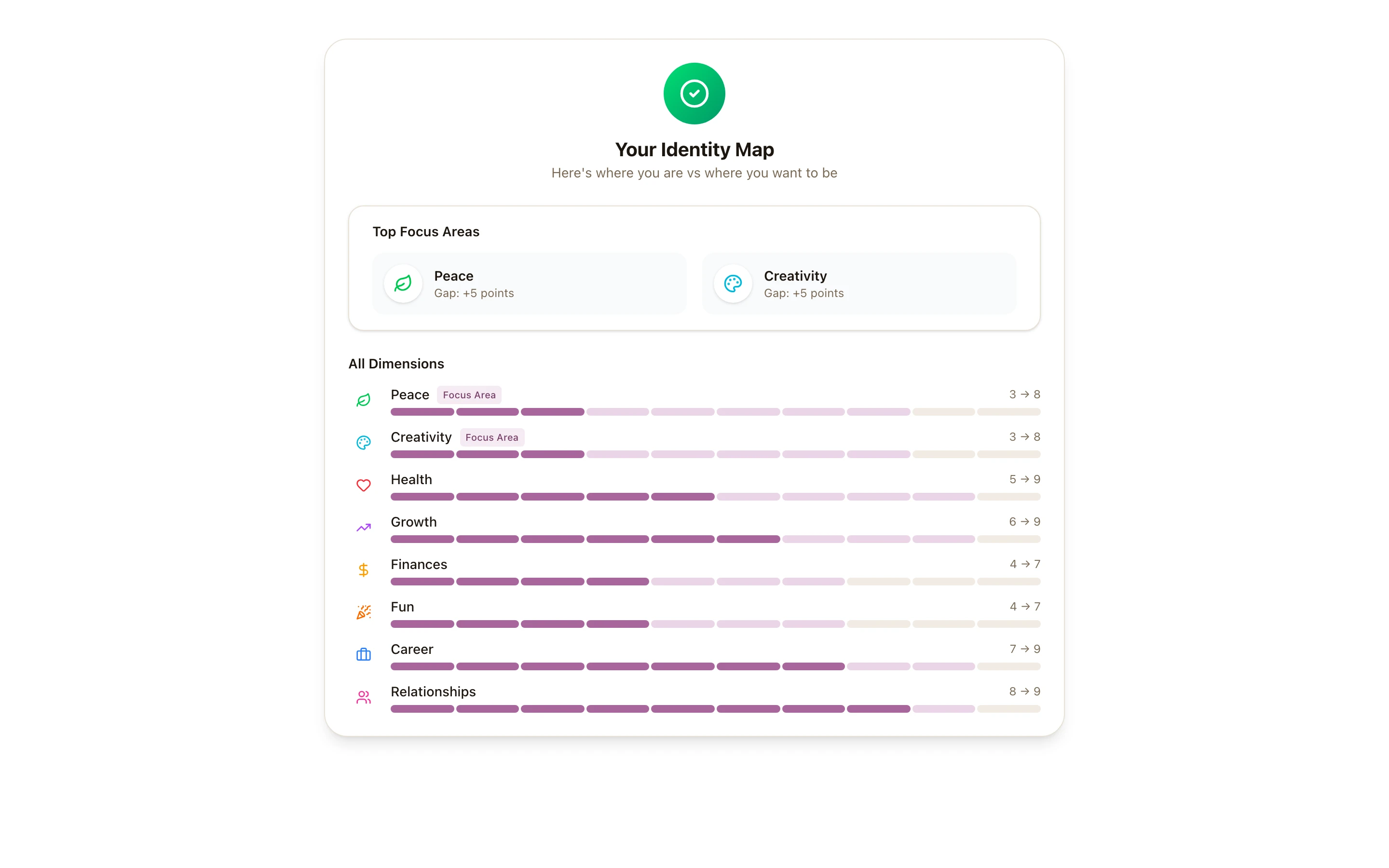Wheel of Life exercise results with radar chart